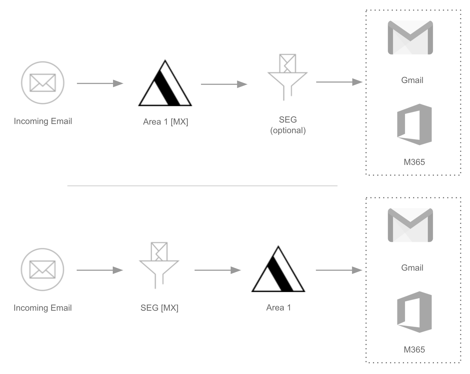 With inline deployment, messages travel through Area 1&rsquo;s email filter before reaching your users.